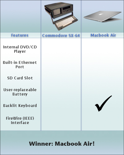Commodore vs. Macbook Air