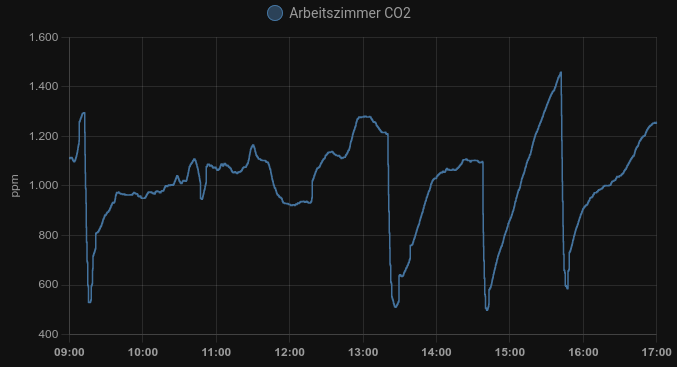 Graph der CO₂-Konzentration im Laufe eines Arbeitstages